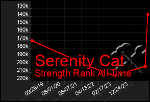 Total Graph of Serenity Cat