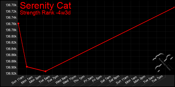 Last 31 Days Graph of Serenity Cat