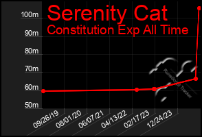 Total Graph of Serenity Cat