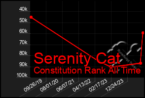 Total Graph of Serenity Cat