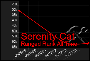 Total Graph of Serenity Cat