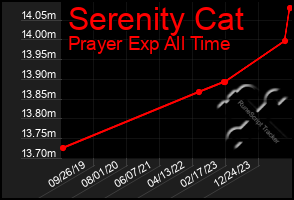 Total Graph of Serenity Cat