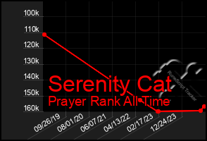 Total Graph of Serenity Cat