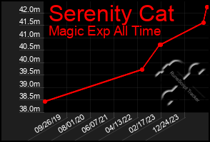 Total Graph of Serenity Cat