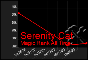 Total Graph of Serenity Cat