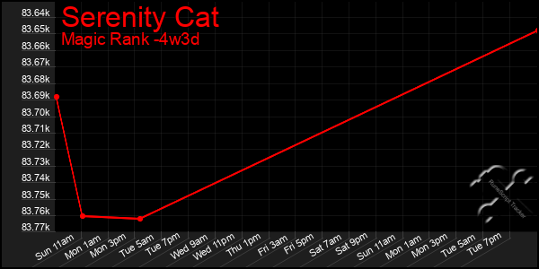 Last 31 Days Graph of Serenity Cat