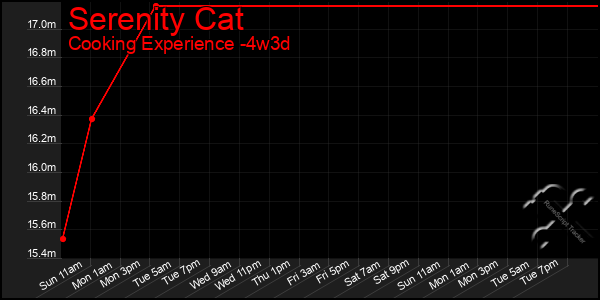 Last 31 Days Graph of Serenity Cat