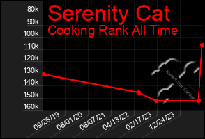 Total Graph of Serenity Cat