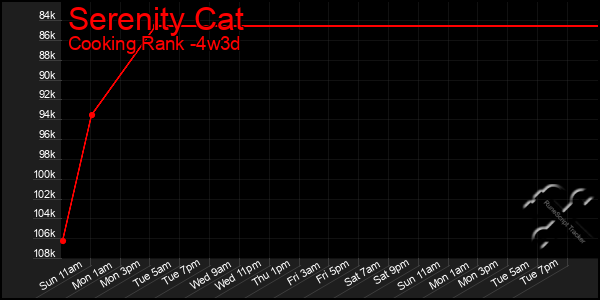 Last 31 Days Graph of Serenity Cat