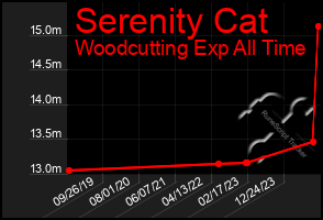 Total Graph of Serenity Cat