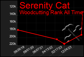 Total Graph of Serenity Cat