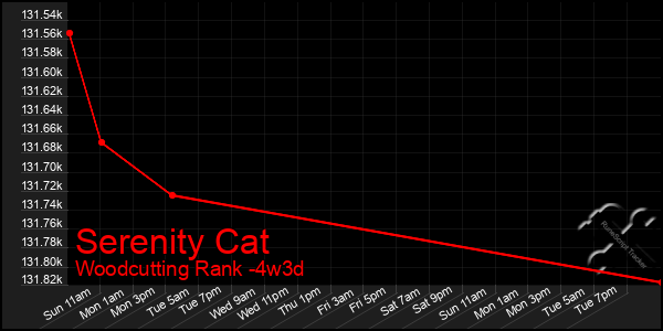 Last 31 Days Graph of Serenity Cat