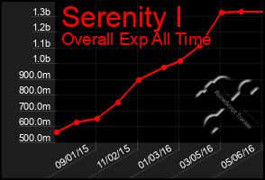 Total Graph of Serenity I