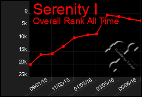 Total Graph of Serenity I
