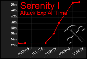 Total Graph of Serenity I