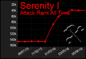 Total Graph of Serenity I