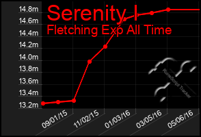Total Graph of Serenity I