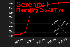 Total Graph of Serenity I