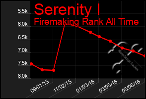 Total Graph of Serenity I