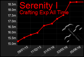 Total Graph of Serenity I