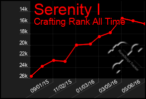 Total Graph of Serenity I
