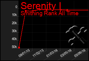 Total Graph of Serenity I