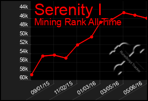 Total Graph of Serenity I