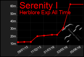 Total Graph of Serenity I