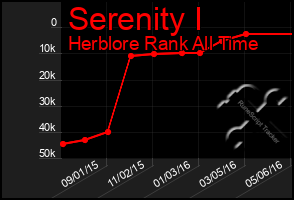 Total Graph of Serenity I