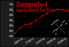 Total Graph of Serenity I
