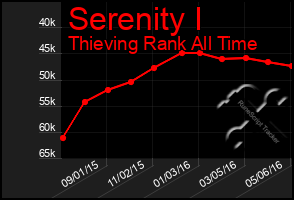 Total Graph of Serenity I