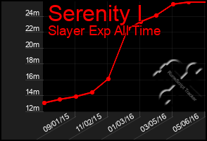 Total Graph of Serenity I