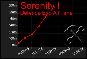 Total Graph of Serenity I