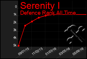 Total Graph of Serenity I