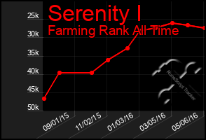 Total Graph of Serenity I