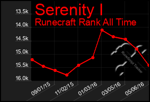 Total Graph of Serenity I