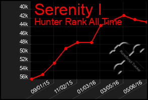Total Graph of Serenity I