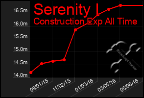 Total Graph of Serenity I
