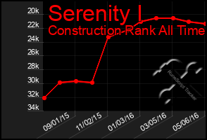 Total Graph of Serenity I