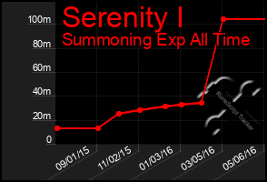 Total Graph of Serenity I