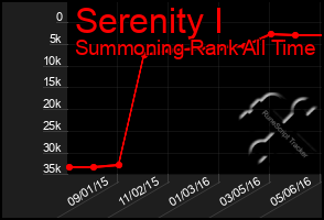 Total Graph of Serenity I