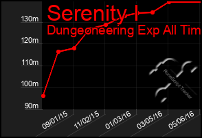 Total Graph of Serenity I