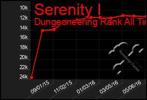 Total Graph of Serenity I