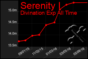 Total Graph of Serenity I