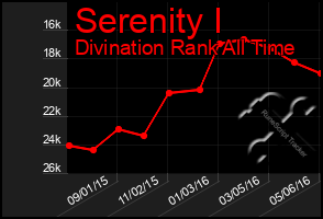 Total Graph of Serenity I