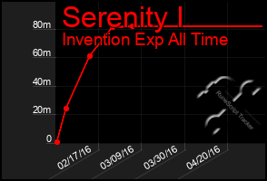 Total Graph of Serenity I
