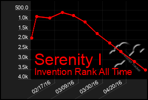 Total Graph of Serenity I