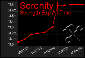 Total Graph of Serenity I