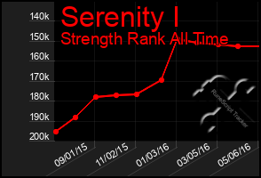 Total Graph of Serenity I