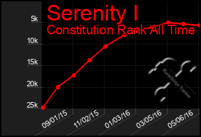 Total Graph of Serenity I